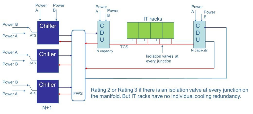 Capitoline_Figure 2 Figure 2: An example of a cooling system layout. It could be Rating 3, up to the point of the equipment racks, if there were sufficient isolation valves at every pipe junction to allow isolation of a component and still allow water flow to the IT racks although one or two racks could lose cooling under maintenance.